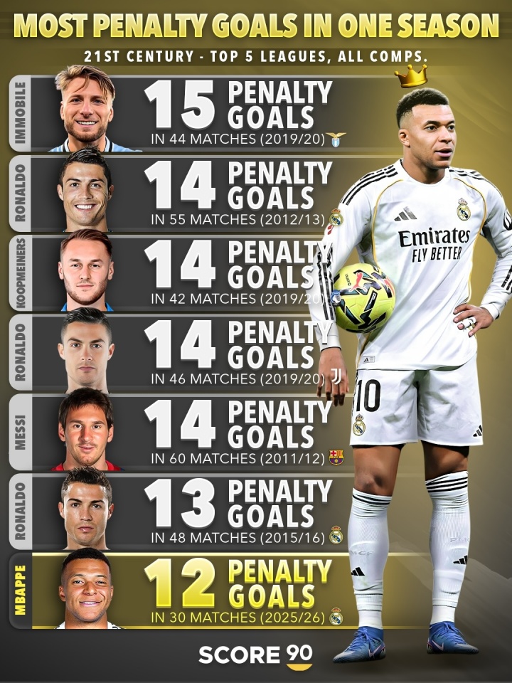 鲸鱼直播-单赛季点球进球榜：因莫比莱15球第1，梅罗14球，姆巴佩暂12球第7